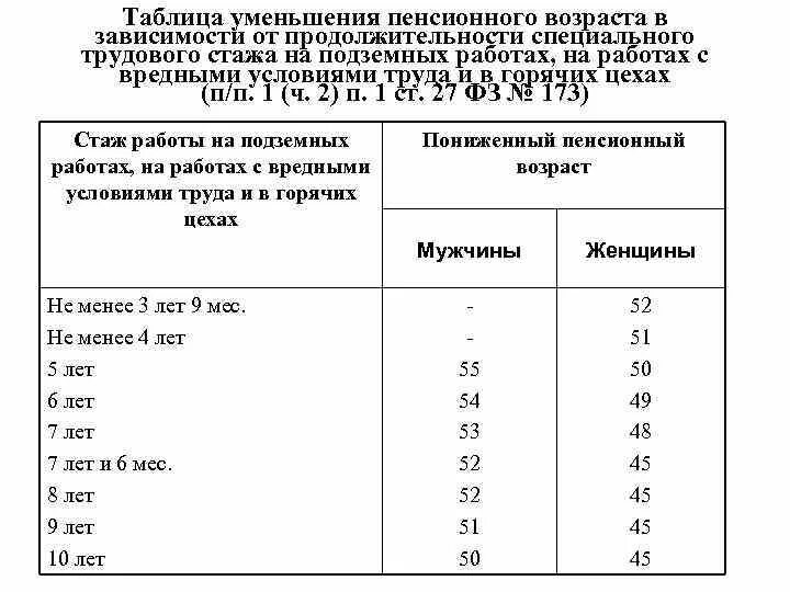 Льготный стаж для выхода на пенсию. Стаж для выхода на пенсию с вредными условиями труда. Специальный трудовой стаж таблица. Уменьшение пенсионного возраста в зависимости от продолжительности. Пенсия в зависимости от стажа.