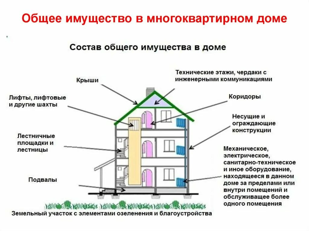 Нормы содержания жилых помещений. Общее имущество в многоквартирном доме. Общее имущество собственников в многоквартирном доме. Общее имущество в многоквартирном доме схема. Содержание общего имущества МКД.