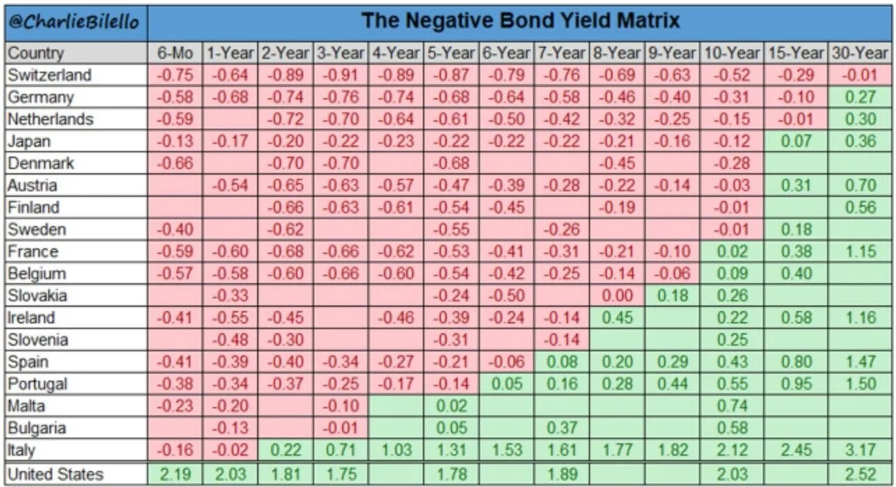 22 10 36 7 44 6. Negative-yielding Bonds 2022.