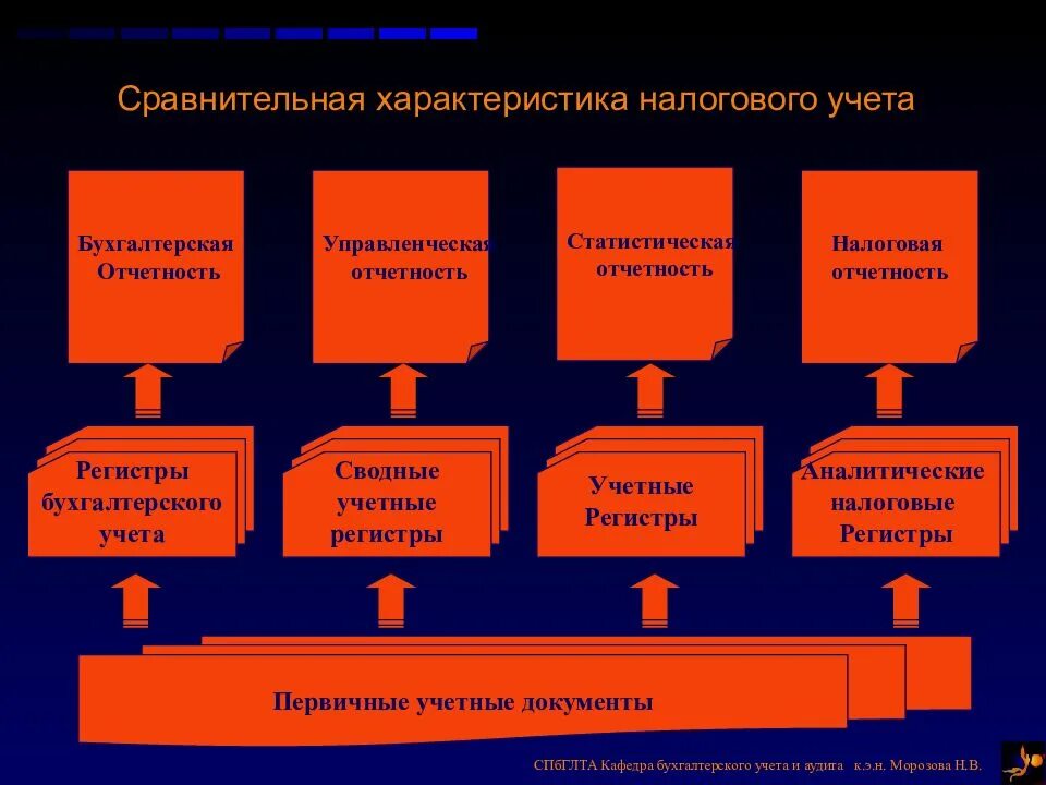 3 организация налогового учета. Характеристика налогового учета. Элементы налогового и бухгалтерского учета. Система налогового учета. Основы налогового учета.