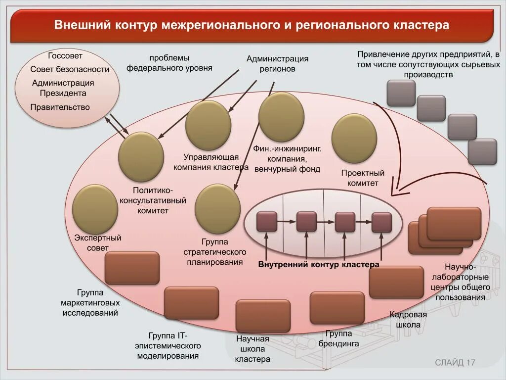 Производственный кластер. Кластерное развитие это. Креативные кластеры в России. Кластер промышленность.