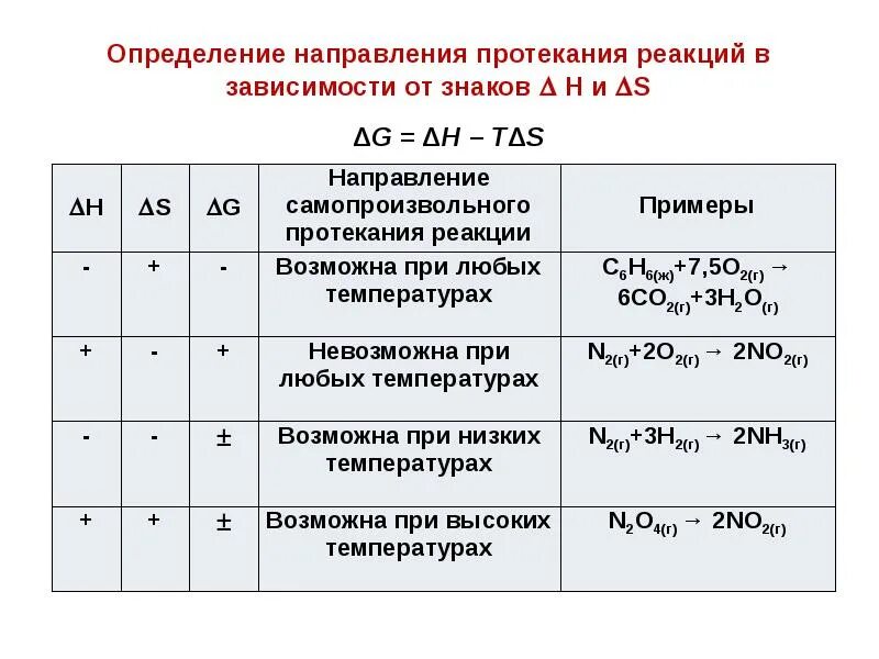 Определение возможности протекания реакции. Как найти направление протекания реакции. Как найти возможность протекания реакции. Направление самопроизвольного протекания реакции.