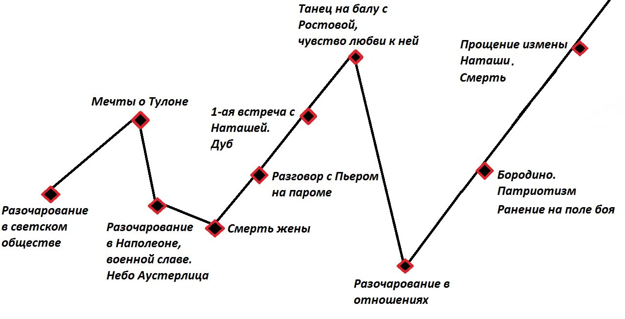 Прочитайте определение основных этапов развития сюжета