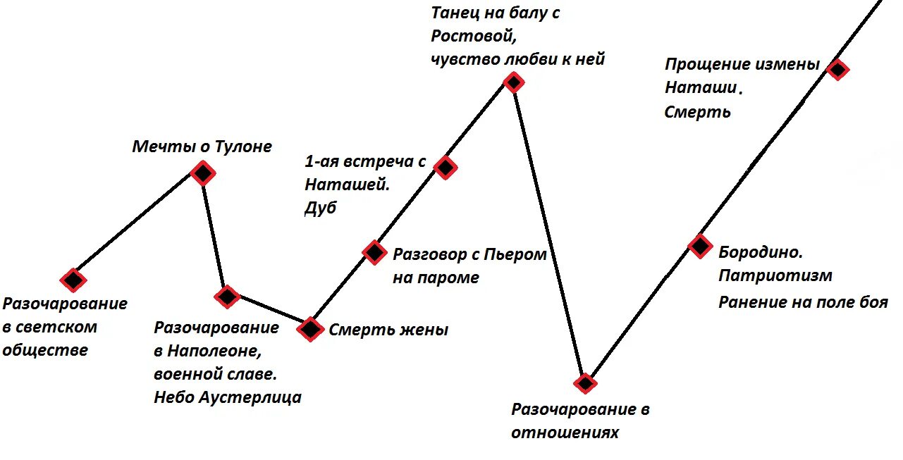 Путь нравственных исканий андрея болконского сочинение