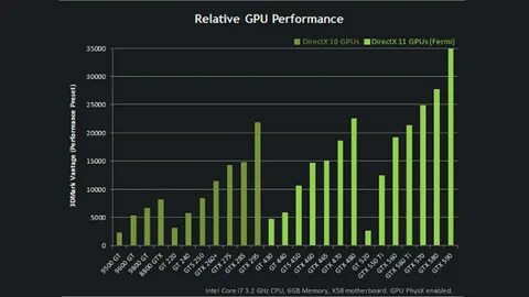 Сравнить видеокарты nvidia geforce gtx