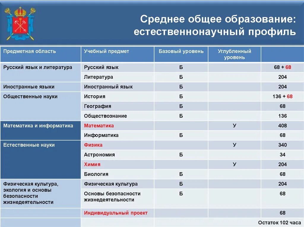 Какие предметы учат в школе. Учебный план гуманитарного профиля. Профильные предметы в гуманитарном классе. Учебный план гуманитарный профиль 10 класс ФГОС. Предметы в 10 классе гуманитарного профиля.