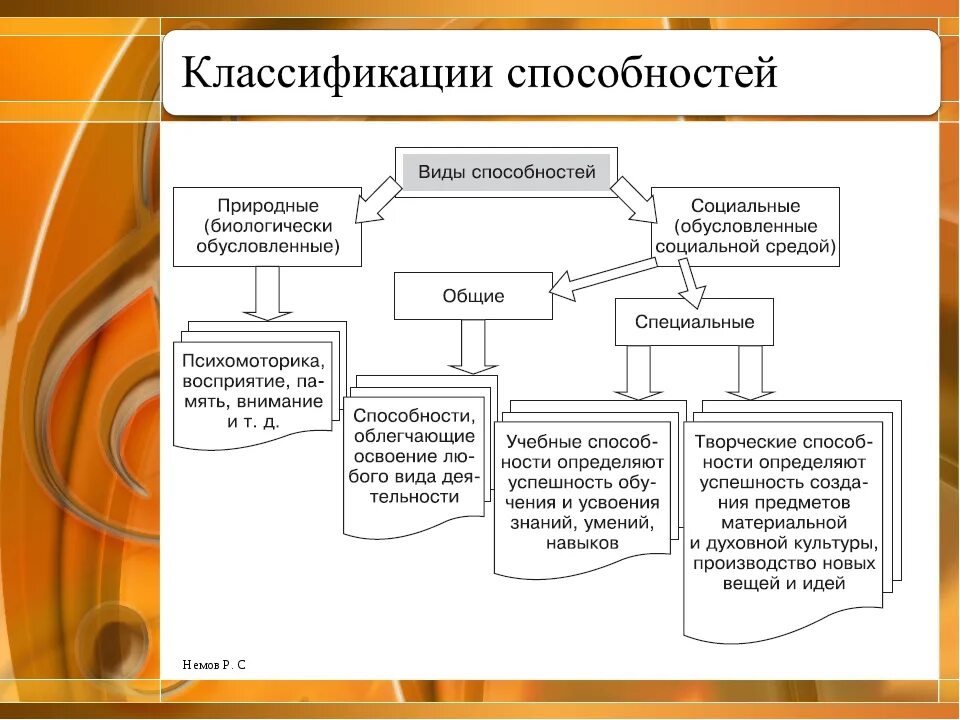 Способности делятся на группы. Классификация видов способностей в психологии. Классификация способностей человека в психологии схема. Основные характеристики способностей в психологии. Общая структура способностей психология схема.