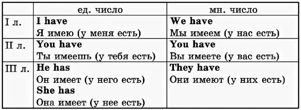 Как на русском переводится слово got. Глагол to have в английском языке таблица. Глагол have has в английском языке таблица. Спряжение глагола to have в английском языке таблица. Глагол иметь в английском языке таблица.