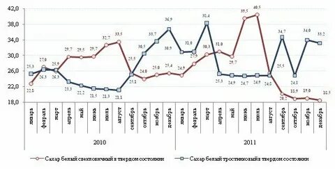 График цен на сахар