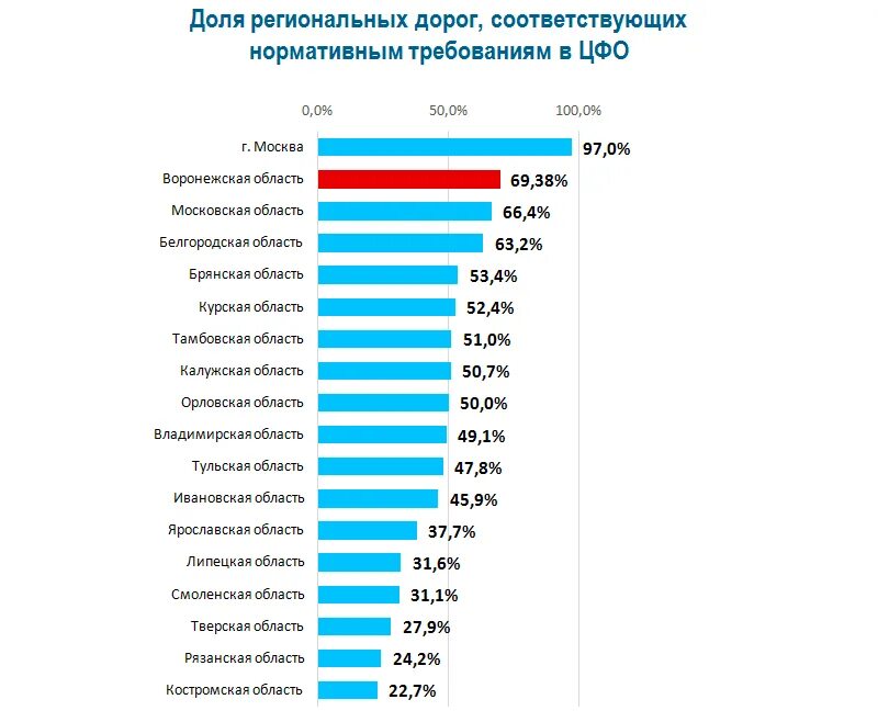 Дороги регионального значения это. Нормативное состояние дороги в процентах это. дороги соответствующие нормативным требованиям.