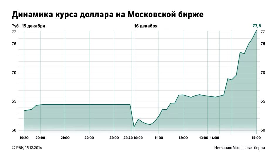 Доллар к рублю по годам. Динамика доллара. Динамика курса доллара. Динамика изменения курса доллара. Курс доллара на Московской бирже.