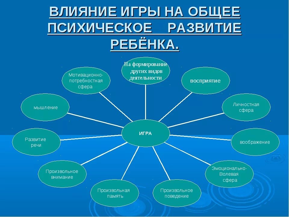 Значение игровой деятельности в дошкольном возрасте. Игра в дошкольном возрасте влияет. Влияние разнообразных игр на психическое развитие дошкольников.. Влияние игры на психическое развитие дошкольника. Игра результат вид деятельности