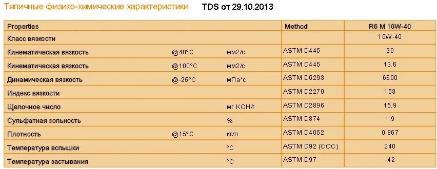 Масло 10w температура. Класс вязкости SAE. Кинематическая вязкость SAE. Характеристики масла Shell. Сульфатная зольность моторного масла что это.