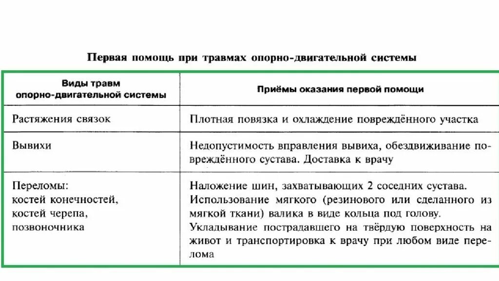 Первая помощь при повреждении опорно-двигательной системы. Памятка первая помощь при травмах опорно двигательной системы. Таблица травмы и оказание первой помощи. Таблица первая помощь при повреждении опорно двигательной системы.