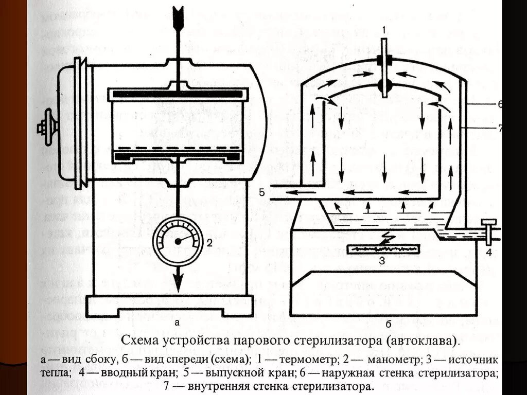 Работа парового и воздушного стерилизатора. Паровой стерилизатор автоклав схема. Сухожаровой шкаф схема микробиология. Паровой стерилизатор автоклав принцип устройства. Схема устройства автоклава микробиология.