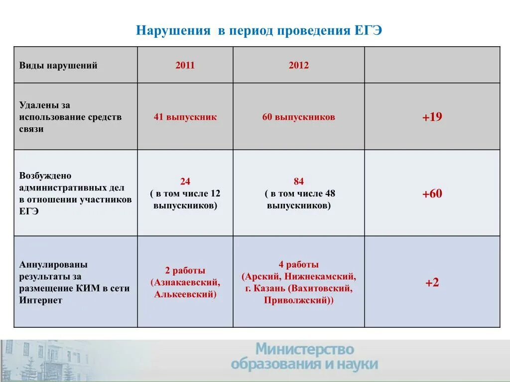 Нарушения на ЕГЭ виды. Проведение ЕГЭ. Типы нарушений на ЕГЭ. Типы нарушений при проведении ЕГЭ.