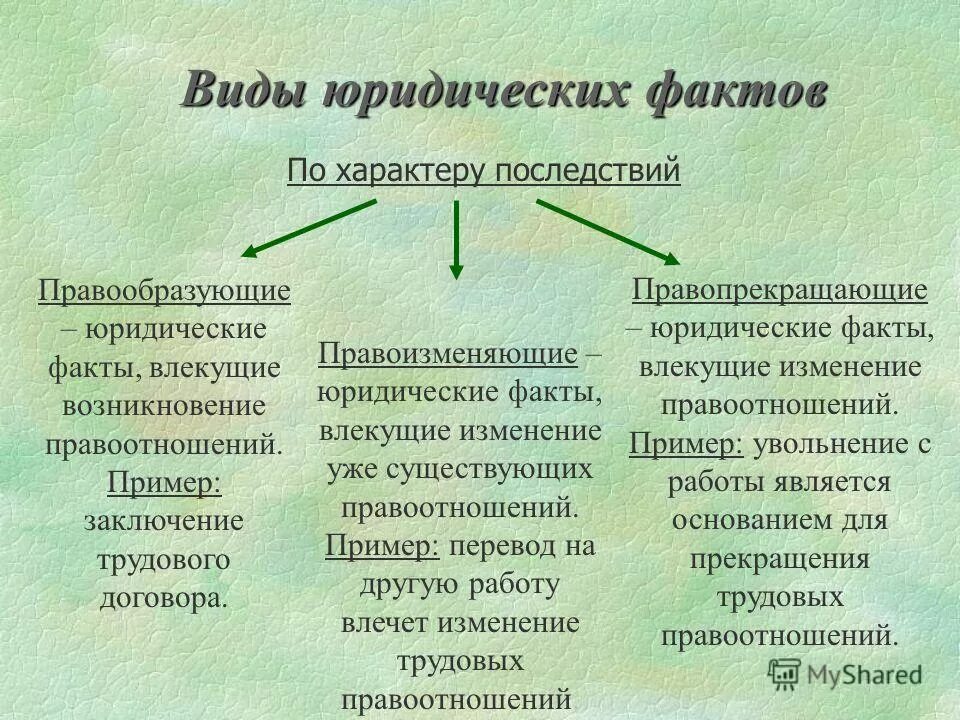 Признаком юридического факта не может быть. Юридические факты примеры. Виды юридических фактов примеры. Правообразующие юридические факты примеры. Юридические факты действия примеры.