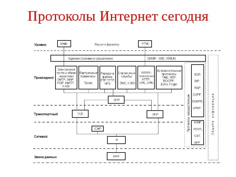 Какие протоколы используются в интернете. Типы протокола сети интернет. схема протоколов интернета. базовые протоколы сети. сеть интернет модель протоколов.