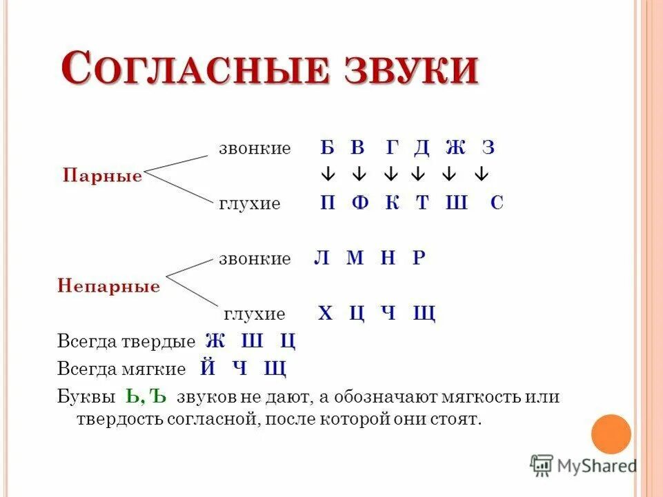 Таблица звонких и глухих звуков мягких и твёрдых. Таблица гласных согласных звонких глухих твердых. Таблица звуков мягких и твердых гласных и согласных. Глухие согласные звуки и звонкие согласные звуки в русском языке. Мягкие согласные звуки 1 класс русский язык