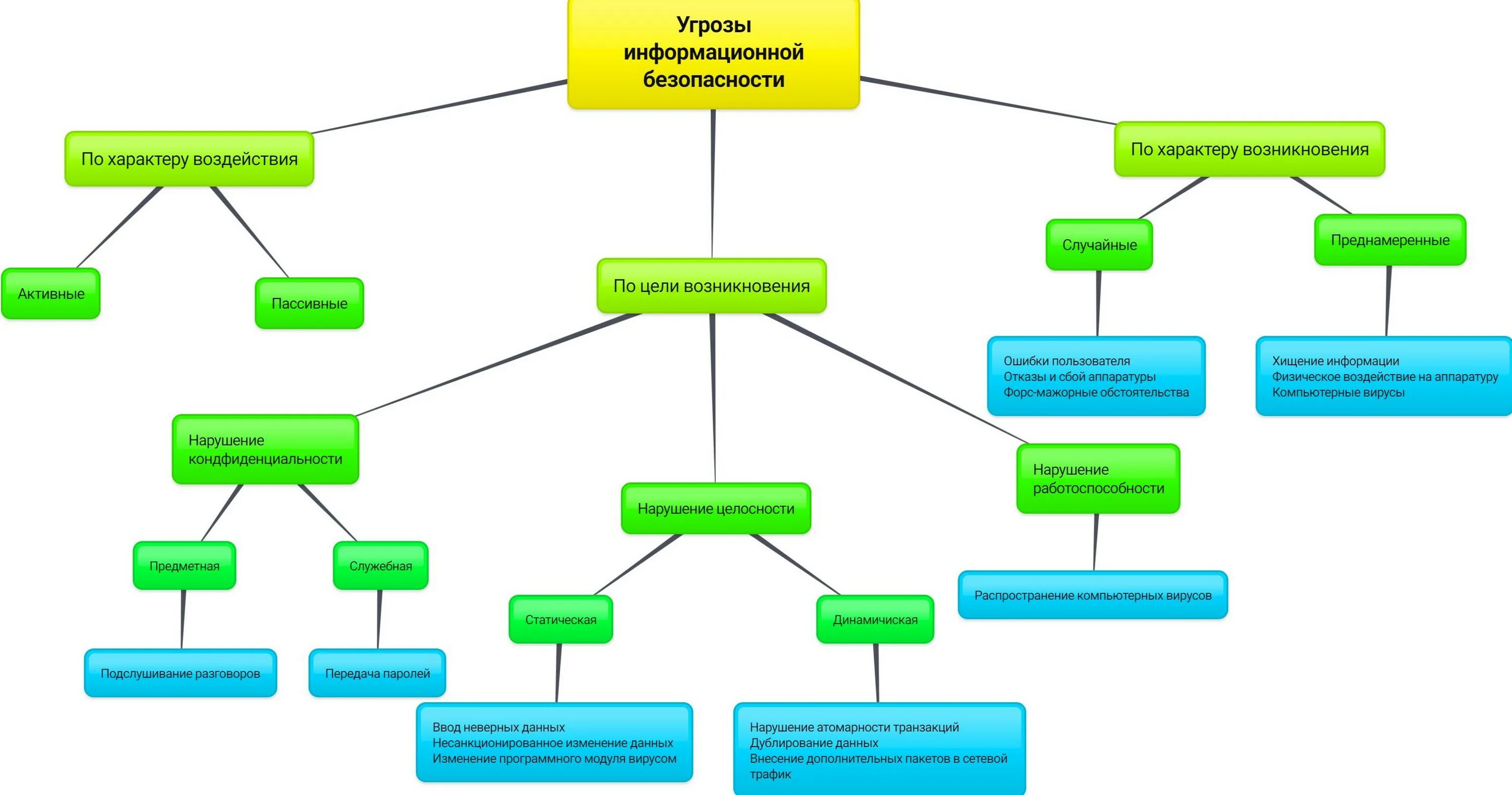 Виды информационных угроз схема. Классификация угроз информационной безопасности схема. Классификация характеру угроз информационной безопасности. Схема источники угроз ИБ. Угрозы компьютерной информации