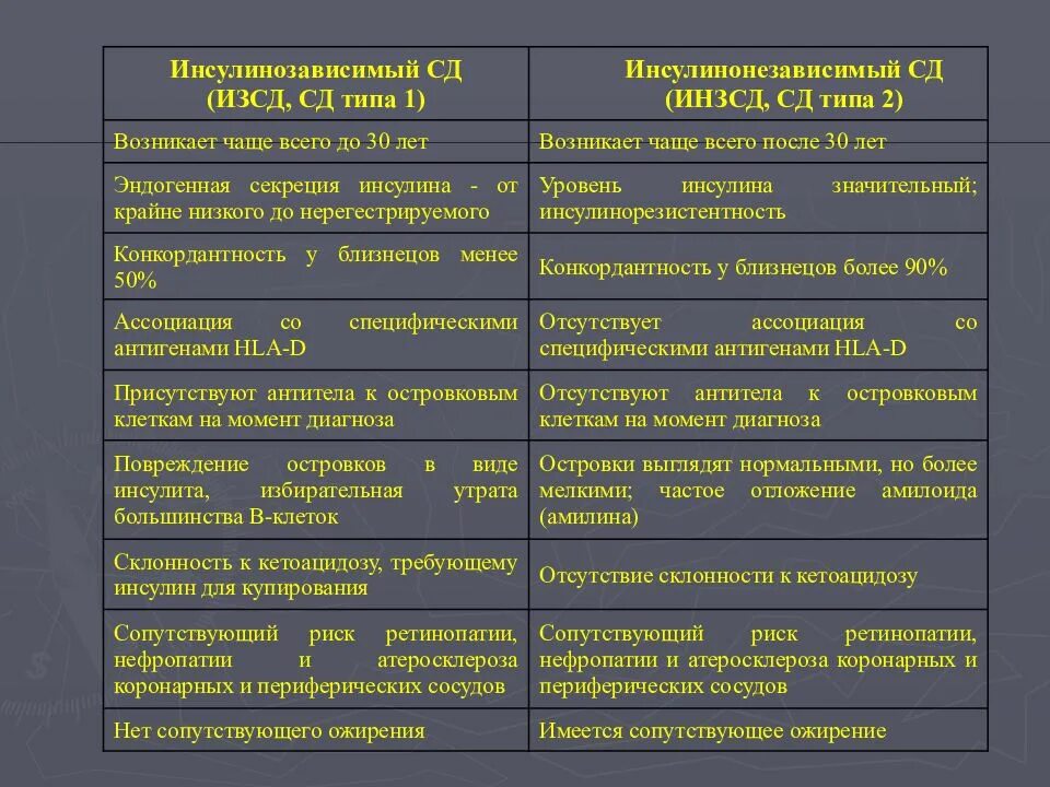 Инсулиннезависимый сахарный диабет осложнения. СД 1 типа инсулинозависимый. Инсулинзависимый сахарный диабет 1 типа.. СД 2 типа инсулиннезависимый. Сахарный диабет инсулинозависимый Тип.