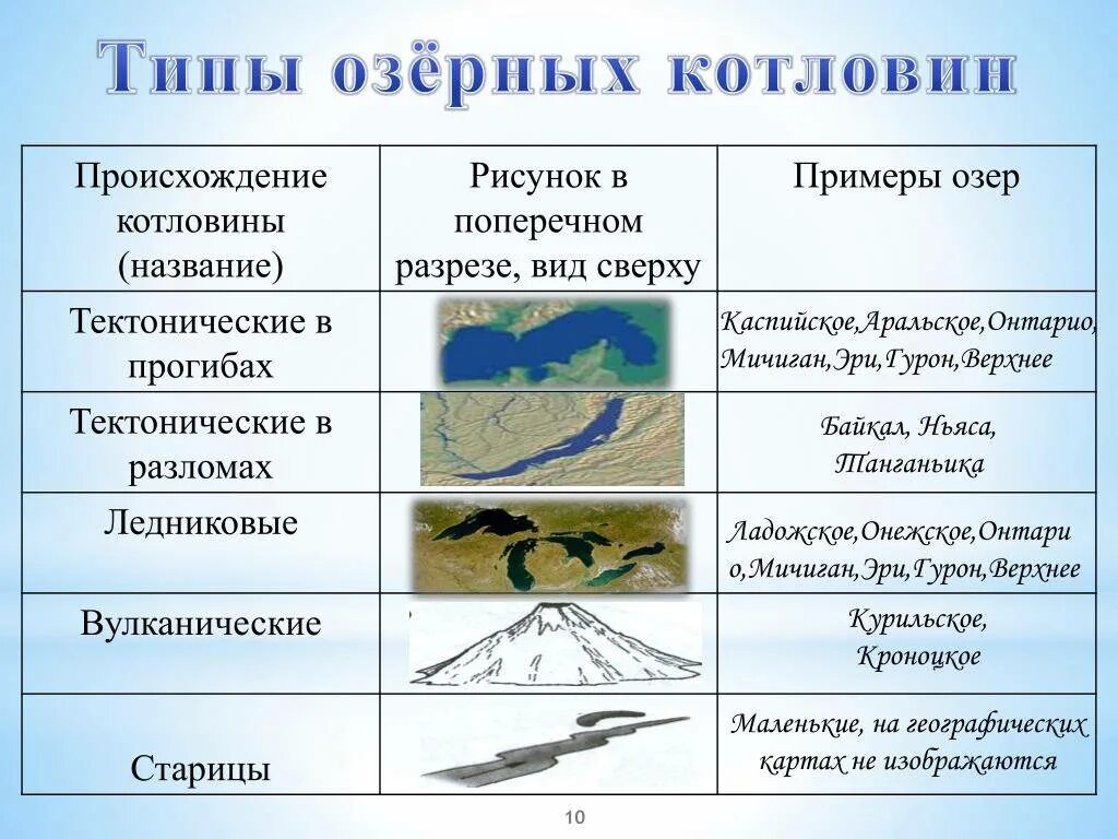 Происхождение Озерной котловины озера. Типы озер по происхождению озерных котловин. Тип котловин тектонические. Происхождение озерных котловин.