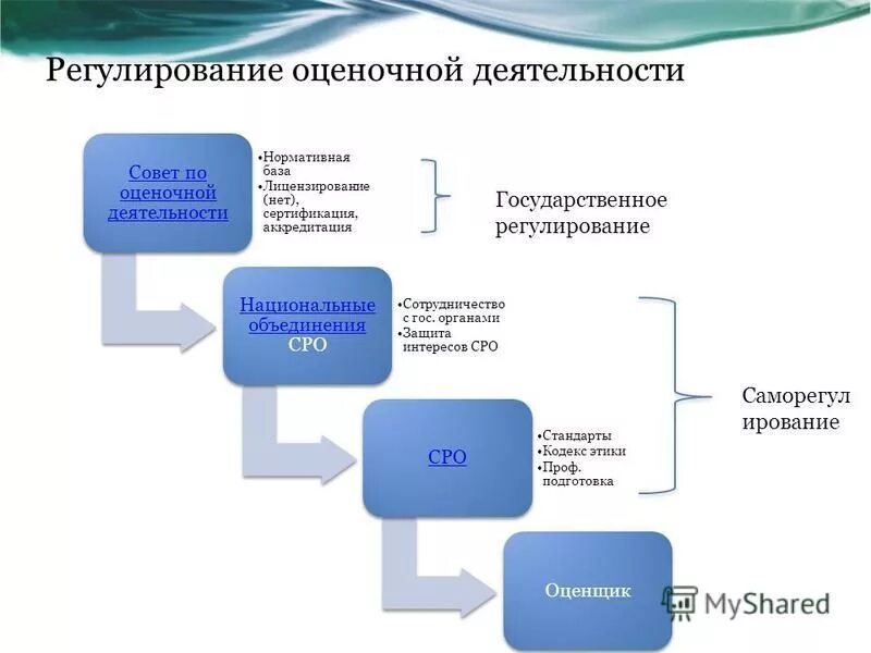 Нормативно-правовые акты регулирующие оценочную деятельность. Структура регулирования оценочной деятельности в рф. Уровни регулирования оценочной деятельности. Правовое регулирование оценочной деятельности. Правовое регулирование оценочной деятельности.