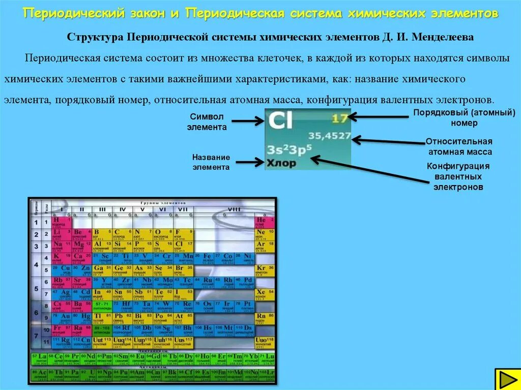 Структура таблицы периодическая система химических элементов. Структура ПСХЭ Менделеева. Периодический закон Менделеева и таблица химических элементов.. Строение ПСХЭ Д.И Менделеева.