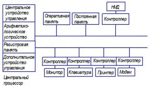 Система команд контроллера