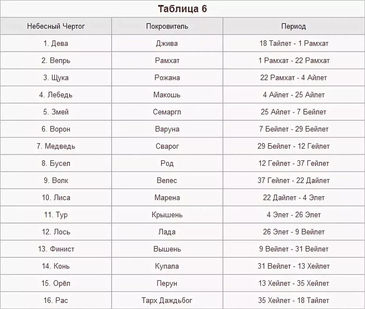 Славянский календарь по годам рождения и месяцам и дням. Славянские боги покровители по дате рождения октябрь. Славянский календарь по дате рождения Чертоги. Славянские Чертоги по месяцам рождения таблица.