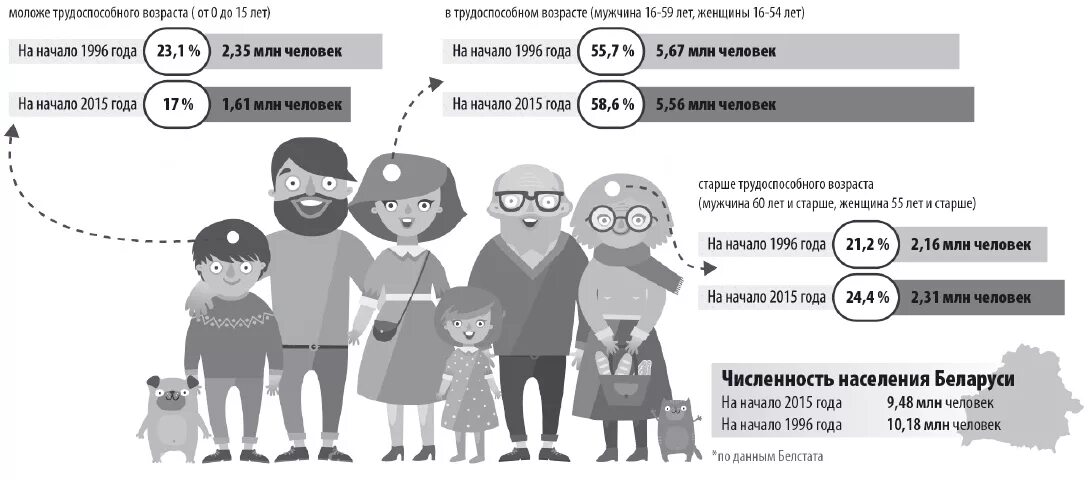 Население моложе трудоспособного возраста. Смертность трудоспособного населения. Население старше трудоспособного возраста. Население младше трудоспособного возраста.