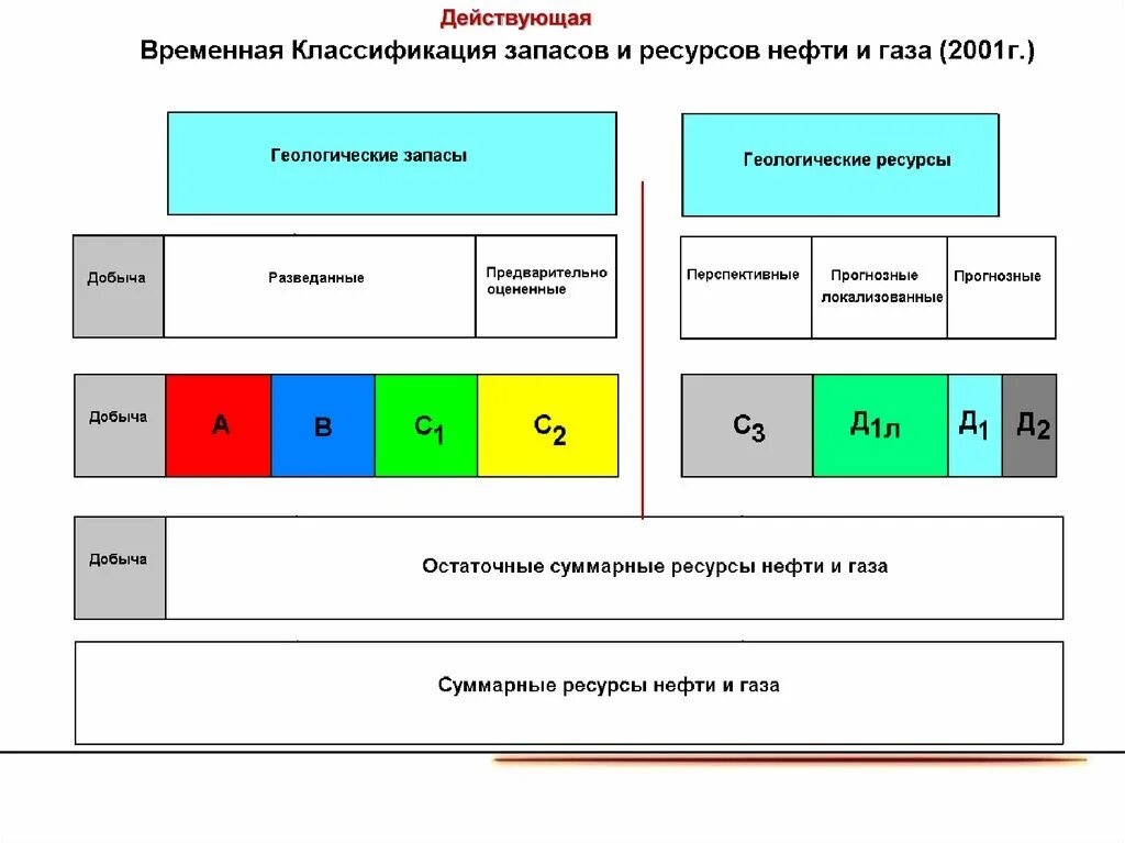 Категория с1 и с2 запасов полезных ископаемых. Категории запасов нефти и газа. Классификация запасов и ресурсов нефти и газа. Классификация запасов нефти. Категории запасов нефти и газа классификация.