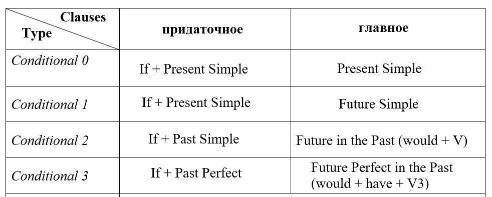 Условные предложения в английском языке с ответами. Типы кондишинал в английском. Кондишинал в английском таблица. Условные предложения 1 типа conditional 1. Условные предложения англ 0,1,2 Тип.