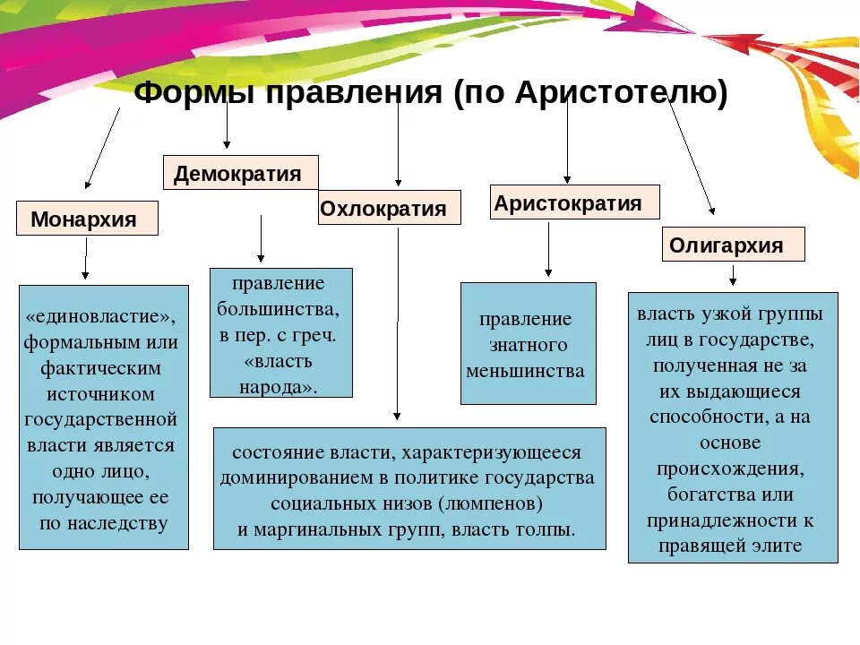 Формы правления демократия. Виды правления государства демократия. Форма государственного правления демократия. Формы правления демократизации. Власть бывает унитарная и республиканская