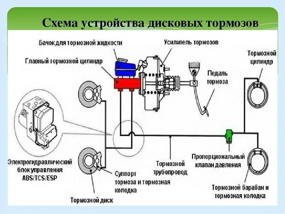 Тормозная система устройство и принцип работы. Дисковые тормоза авто схема. схема дисковой тормозной системы автомобиля. тормозная система авто схема. схема дисковых тормозов автомобиля.