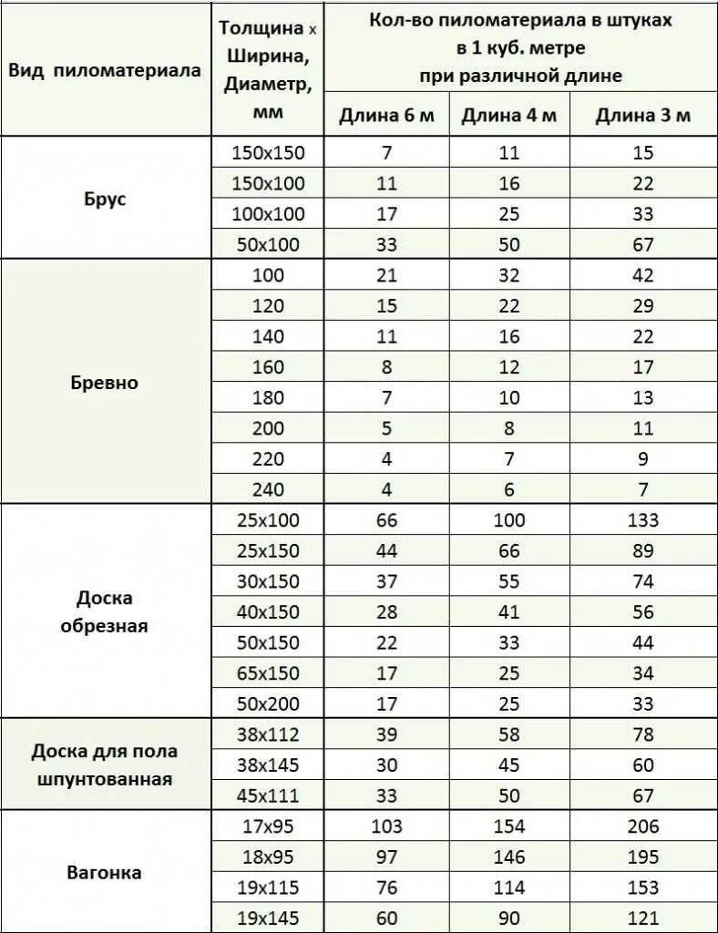 Как посчитать пиломатериал. Сколько штук пиломатериала в 1 кубе таблица. таблица кубов доски обрезной 6. сколько досок в 1 кубе 150х20. доски в кубе таблица обрезная 6 метров.