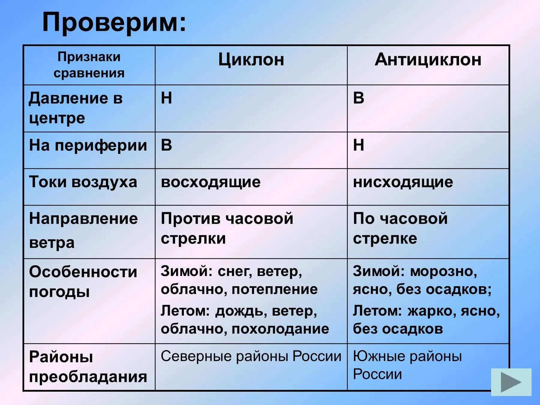 Сходства и различия контурного и пухового. Признаки циклона и антициклона таблица. Сравнительная таблица циклона и антициклона 8 класс. Характеристика циклона и антициклона. Характеристика циклонов и антициклонов таблица.