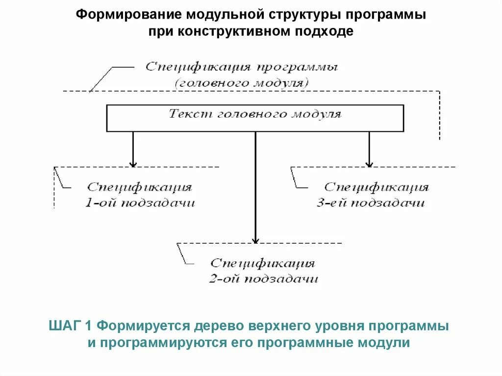 Модульное формирование. Модульное формирование. Модульное формирование. Процесс создания отчета. Модульный принцип построения образовательных программ.