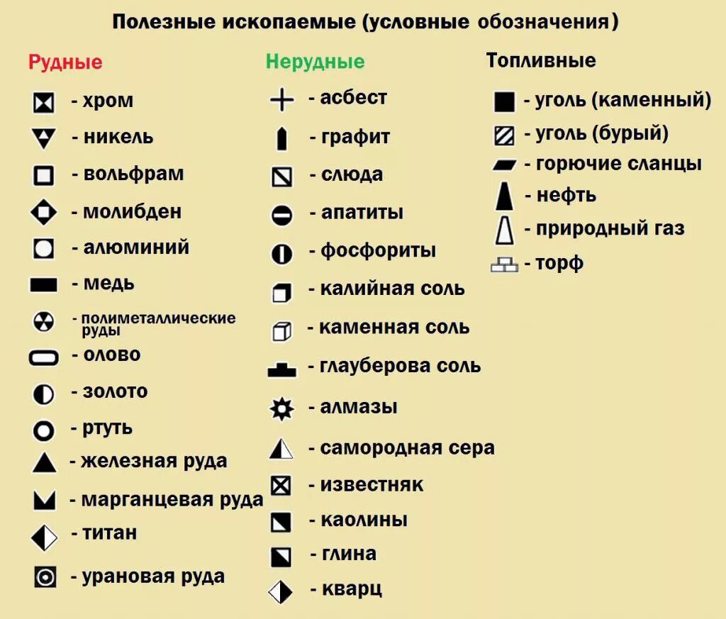 Условные знаки обозначения полезных ископаемых. Условные обозначения полезных ископаемых 7 класс география. Обозначения месторождений полезных ископаемых на карте. Условные обозначения полезные ископаемые география 7 класс.