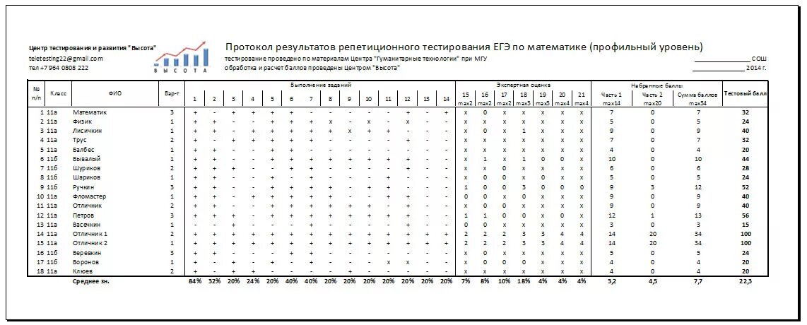 Нтк тест центр кз. Результаты тестирования. Центр репетиционного тестирования. Протокол результатов ЕГЭ по математике.