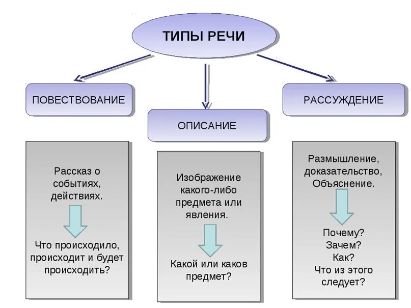 Что отличает тип. Как понять что текст рассуждение повествование описание. Как понять повествование рассуждение описание. Типы текста повествование описание рассуждение. Тип речи речи текста.