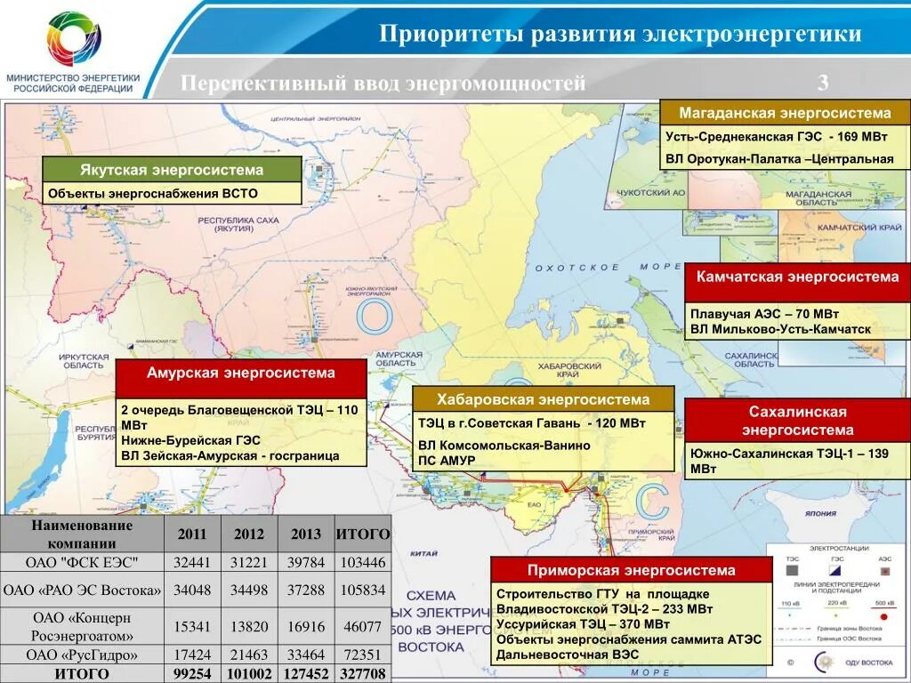 Государственное развитие энергетики. Перспективы развития электроэнергетики. Размещение электроэнергетики в России. Схема электроэнергетики России. Схема энергосистемы Сахалинской области.