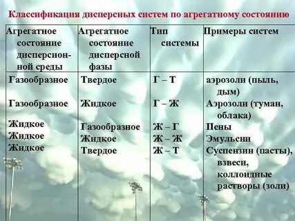 Туман дисперсная система