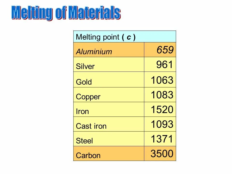 Melting point. Melting point of aluminium. copper melting point. melting points table. melting point for aluminium.