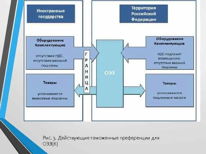 Преференциальный режим свободной экономической зоны. Свободная таможенная зона схема. Особые экономические зоны РФ. Классификация специальных экономических зон. Процедура свободной таможенной зоны.