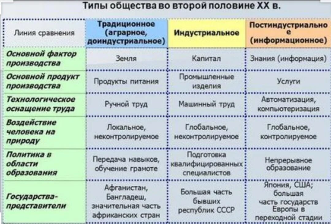 Характеристика типов общества таблица. Типы общества таблица характерные черты. Типы общества в обществознании таблица. Таблица типы общества и основные признаки.