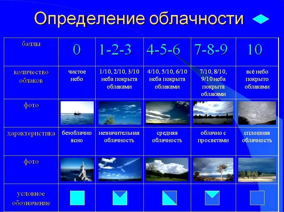 Шкала облачности. Облачность в баллах. Определение облачности. Степень облачности.