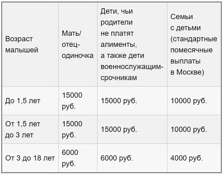 Выплаты одинокой маме. Пособия малоимущим семьям в 2021. Пособие малоимущим семьям с детьми. Пособия на детей для малоимущих. Пособие малоимущим семьям в 2020 году.