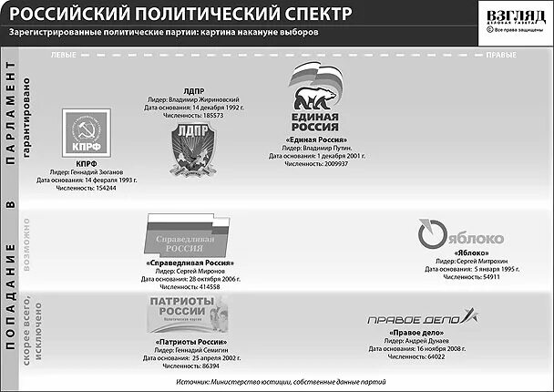 Политический спектр общества. Политический спектр идеологий схема. Политический спектр партий России. Политический спектр. Политический спектр левые и правые.