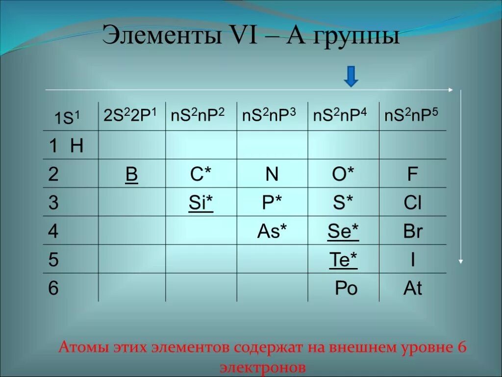 Д элементы 5 группы. Ns2 элементы. Ns2np3. Ns2np2 - элементы. Элементы второй группы.